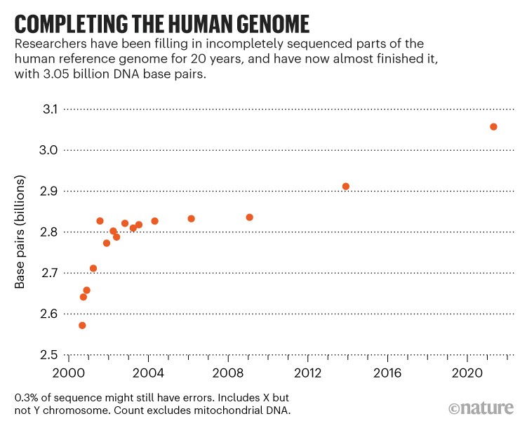 Completing the human genome: Chart showing number of base pairs sequenced since the year 200 up to a total of 3056,899,953.