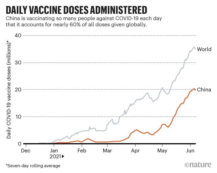 China Is Vaccinating A Staggering 20 Million People A Day