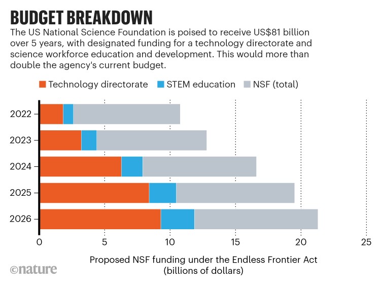 Budget breakdown: Chart showing the proposed funding for the US National Science Foundation under the Endless Frontier Act.