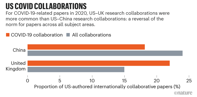 How The COVID Pandemic Is Changing Global Science Collaborations