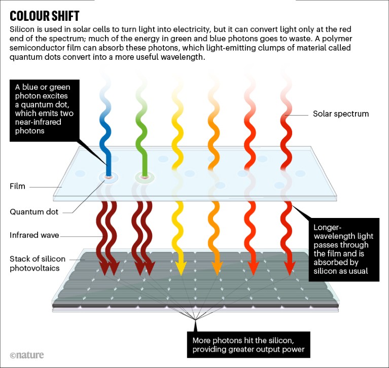 Solar cells that make use of wasted light