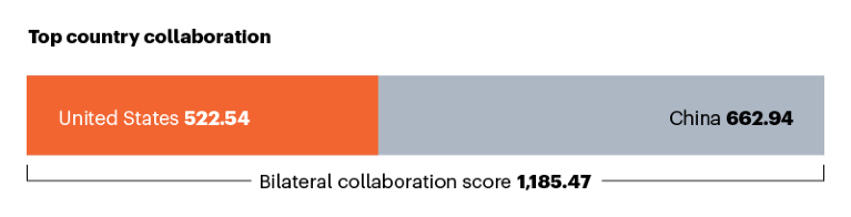 Bar graphic showing the top collaborator with the US