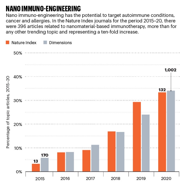 Nano immuno-engineering: bar chart showing percentage of published articles 2015–20 in Nature Index and Dimensions