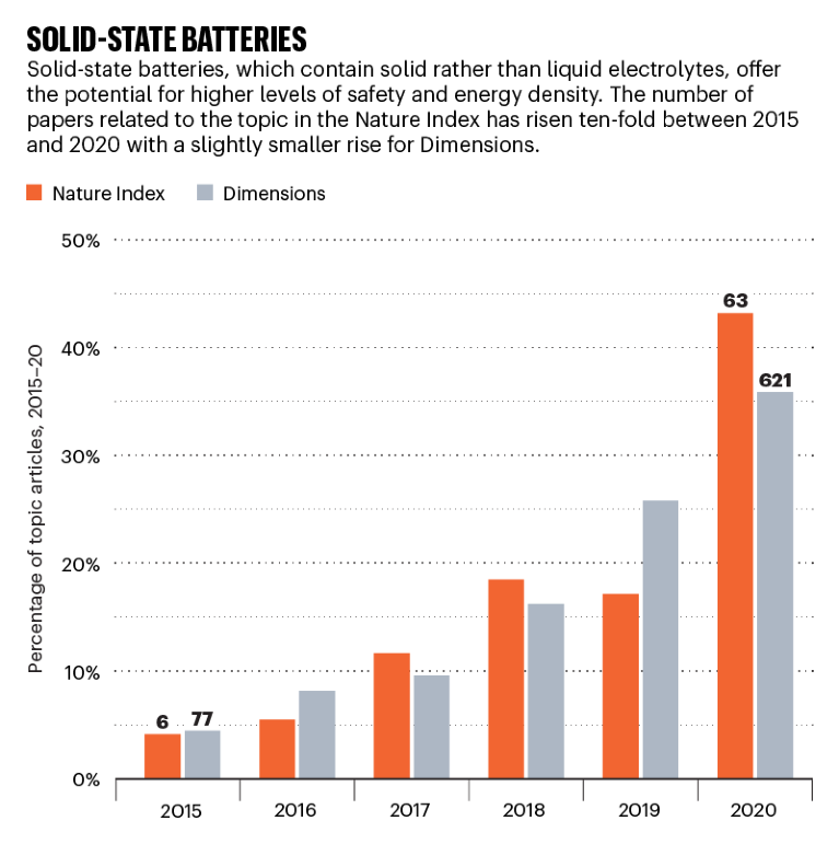 Solid-state batteries: bar chart showing percentage of published articles 2015–20 in Nature Index and Dimensions