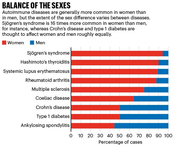 Why Autoimmunity Is Most Common In Women