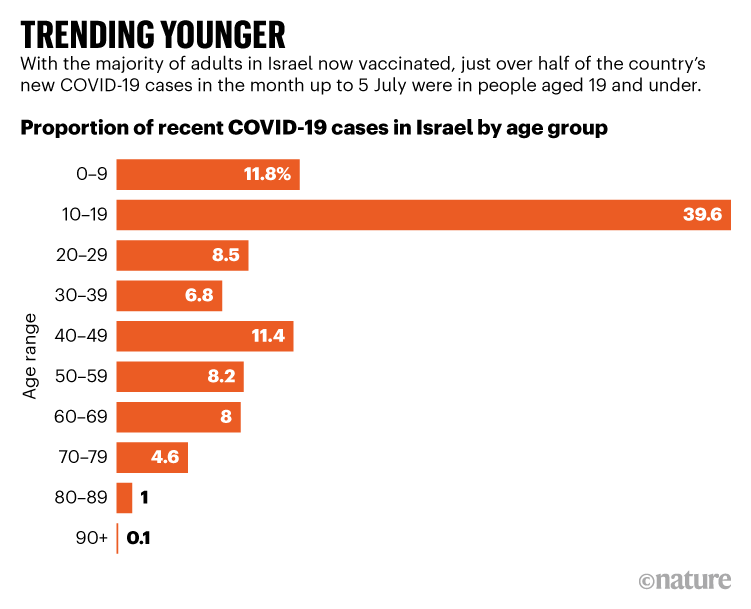 TRENDING YOUNGER. Over half of Israel's new COVID-19 cases in the month up to 5 July were in people aged 19 and under.