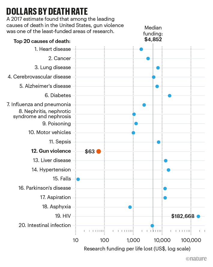 DOLLARS BY DEATH RATE: chart showing the funding in the US for the top 20 causes of death in 2017