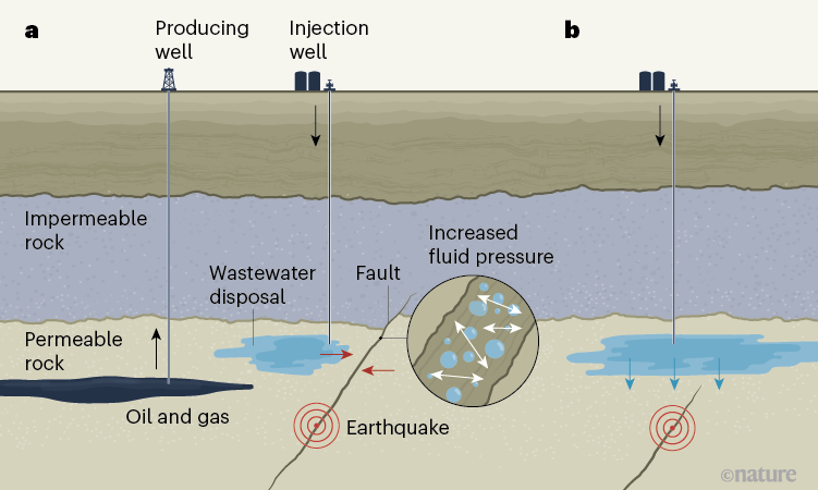 Earthquakes Triggered By Underground Fluid Injection Modelled For A ...