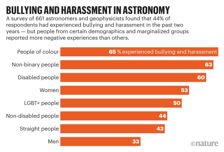 Bullying and harassment are rife in astronomy, poll suggests