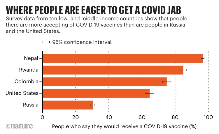 Where people are eager to get a covid jab: Survey data showing if people would receive a CODVID-19 vaccine by country.