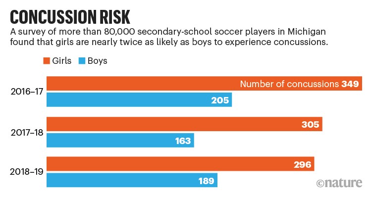 The Concussion Gender Gap: Why Girls Suffer More Head Injuries