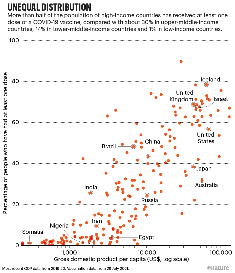 Unequal distribution. A scatterplot showing GDP and Vaccination coverage by country.