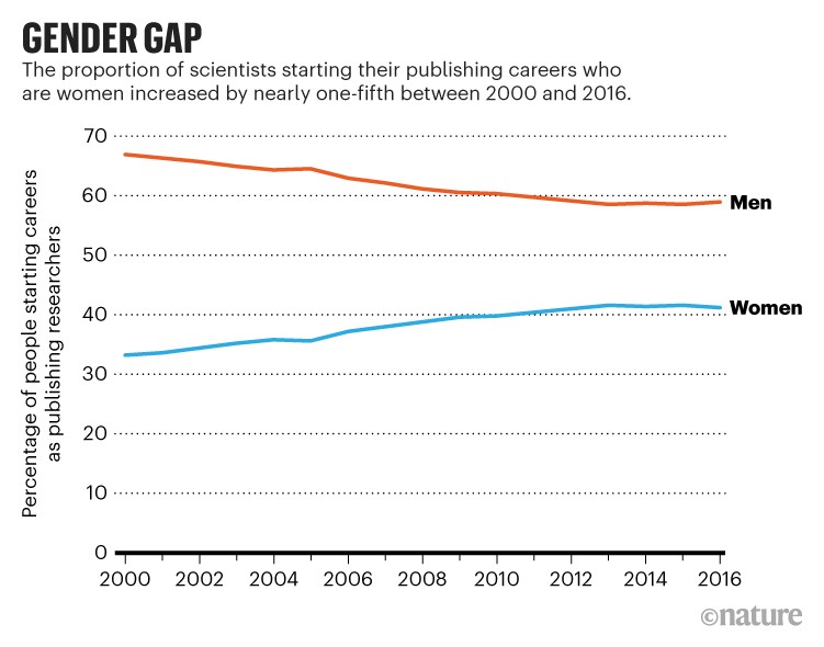 Gender gap: The proportion of scientists starting their publishing careers who are women increased between 2000 and 2016.