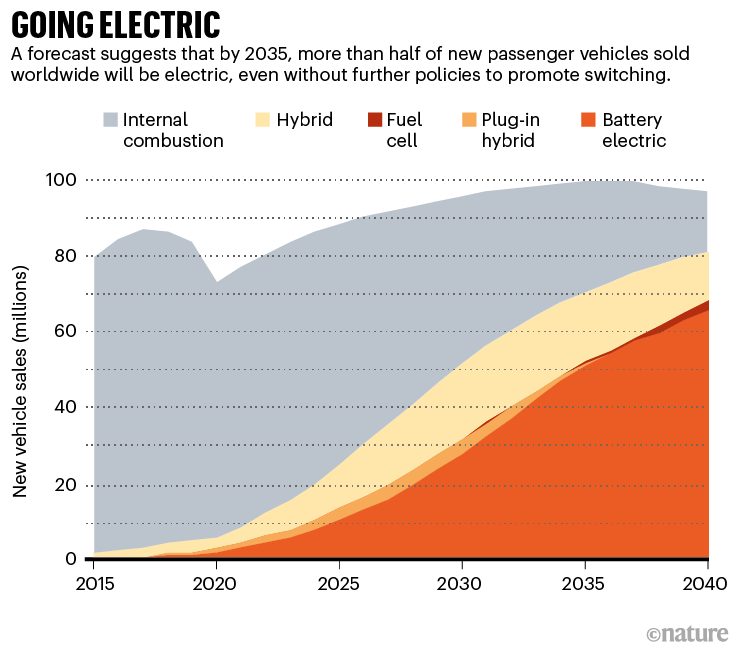 What Materials are Used to Make Electric Vehicle Batteries?