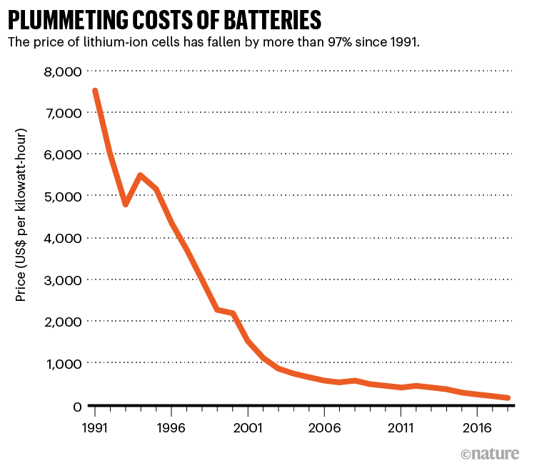 Plummeting cost of batteries: A graph that shows the sharp fall in the cost of lithium-ion batteries since 1991.