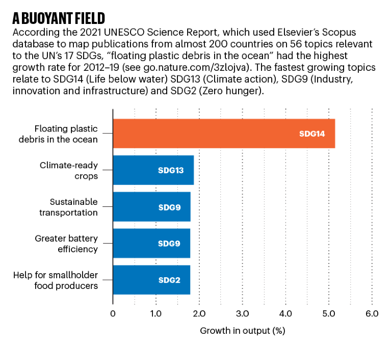 A buoyant field: bar chart sowing percentage growith in output for 5 SDGs