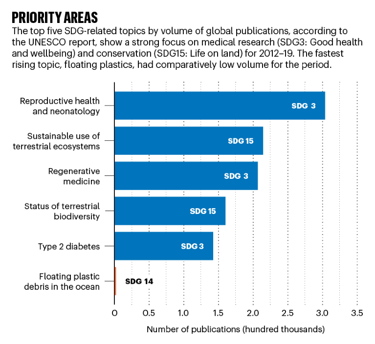 Priority areas: bar chart comparing number of publications for the top 5 SDGs with SDG 14