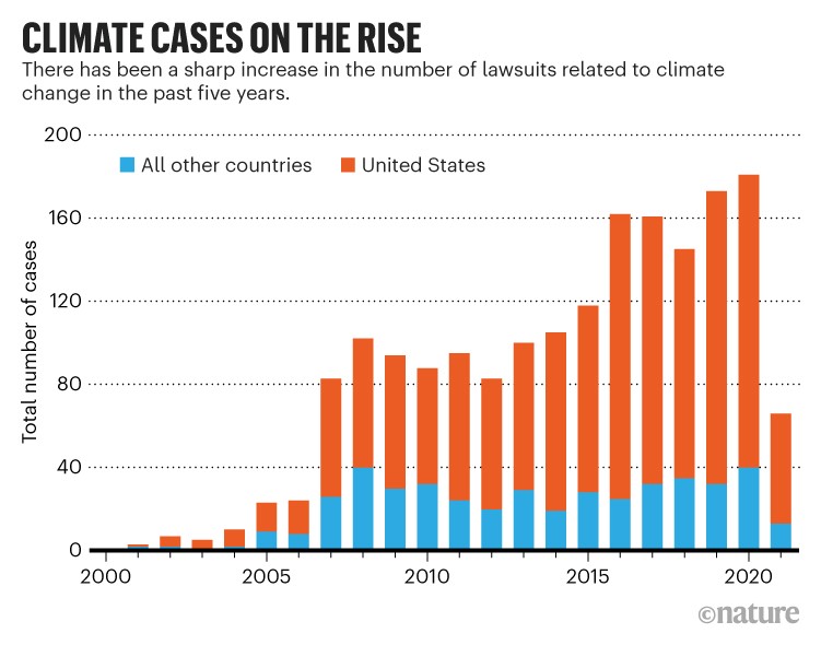 Climate cases on the rise: Bar chart showing the increase in in the number of climate related lawsuits since 2000.