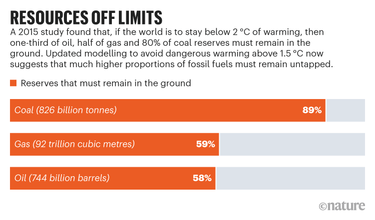 RESOURCES OFF LIMITS. Chart showing 2015 model of fossil fuels that must remain in the ground to avoid warming above 1.5 ºC.