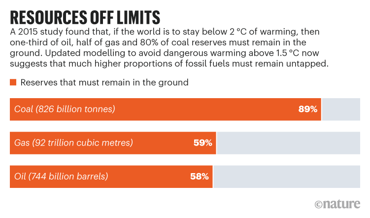 Most fossil-fuel reserves must remain untapped to hit  °C warming goal