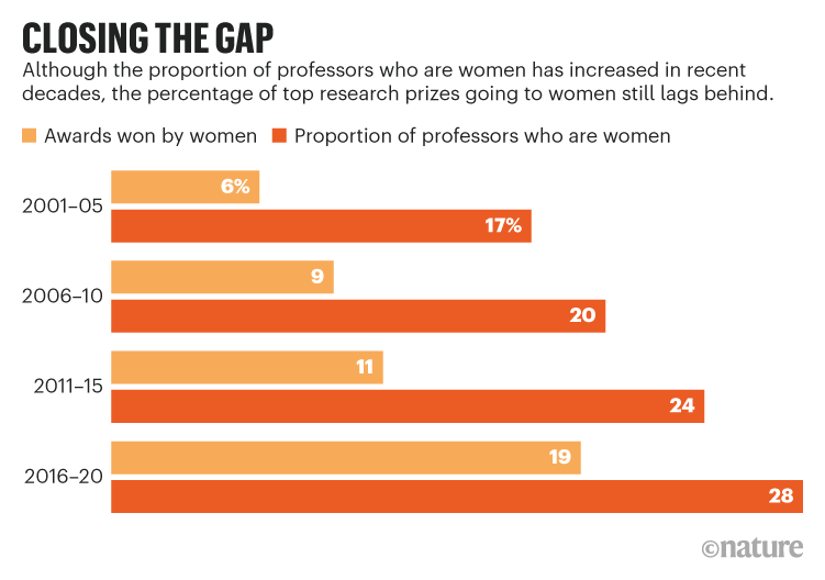 CLOSING THE GAP. Graphic showing increase in the proportion of female professors and the number of top research prizes.