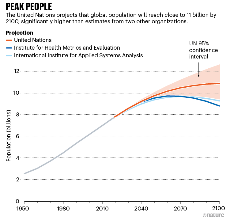 Peak people. Chart showing different population projections.