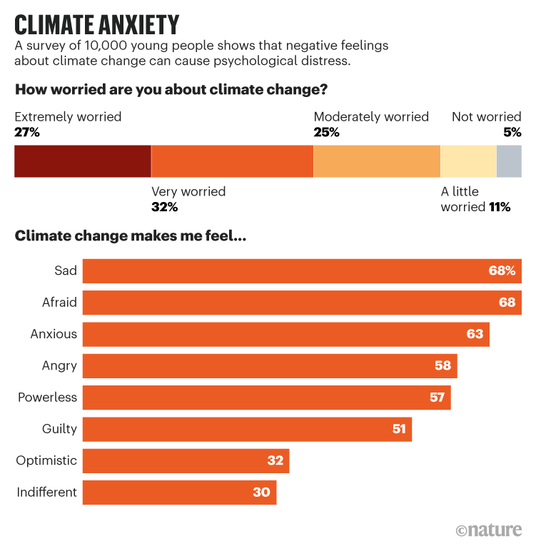 CLIMATE ANXIETY. Graphic showing results from a survey of 10,000 young people about their feelings towards climate change.