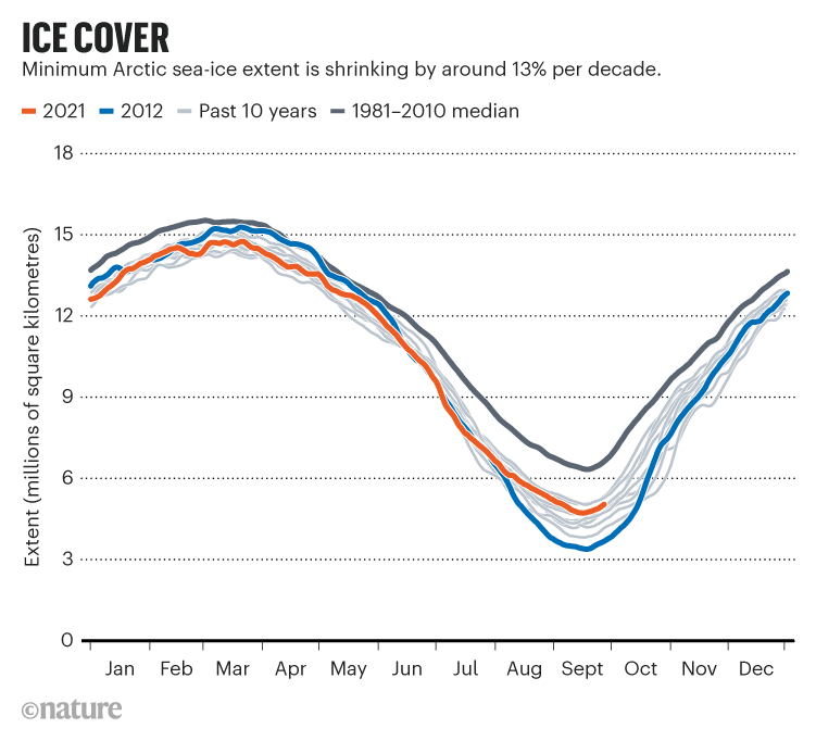 ICE COVER. Chart showing minimum Arctic sea-ice extent is shrinking by around 13% per decade.