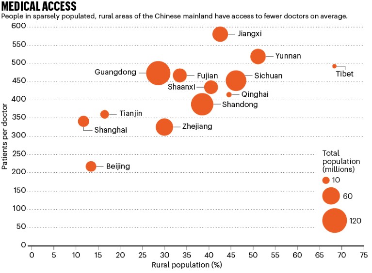 Medical access; graphic showing access to doctors for people in rural China