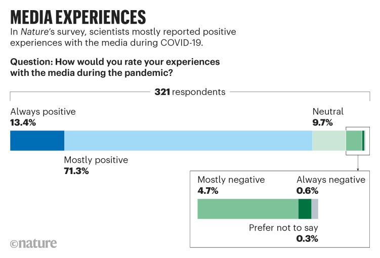 Media experiences: Scientists mostly reported positive experiences with the media during COVID-19.