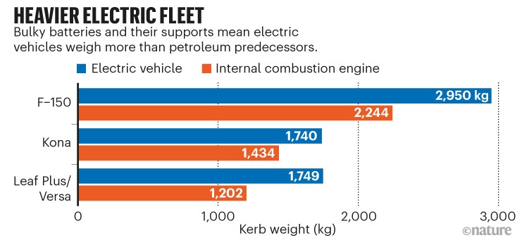 Heavier electric fleet. Bar chart showing the weight difference between three 3 electric vehicles and their non-electric version