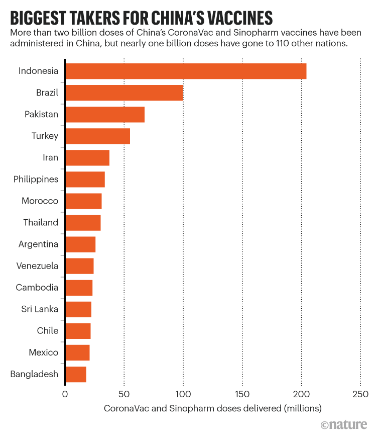 NGƯỜI LỚN NHẤT CHO VACCIN CỦA TRUNG QUỐC.  Biểu đồ cho thấy các quốc gia đã sử dụng vắc xin CoronaVac & Sinopharm của Trung Quốc