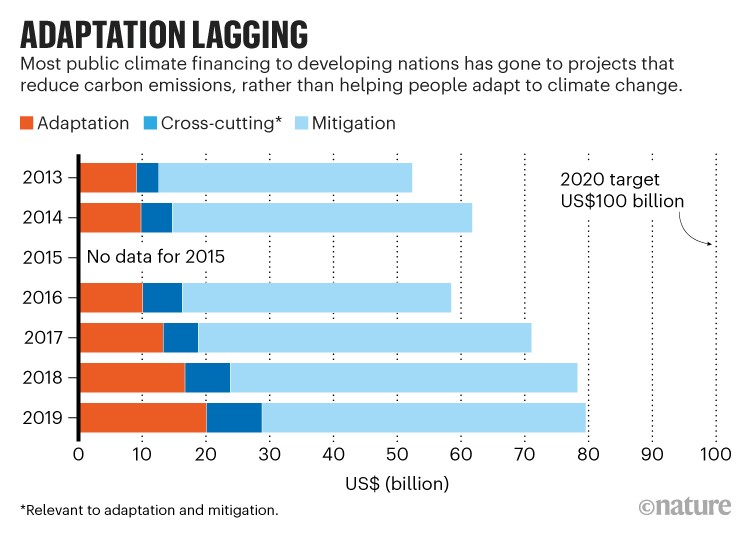 Adaptation lagging: Bar chart showing that most public climate financing to developing nations is aimed at reducing emissions.