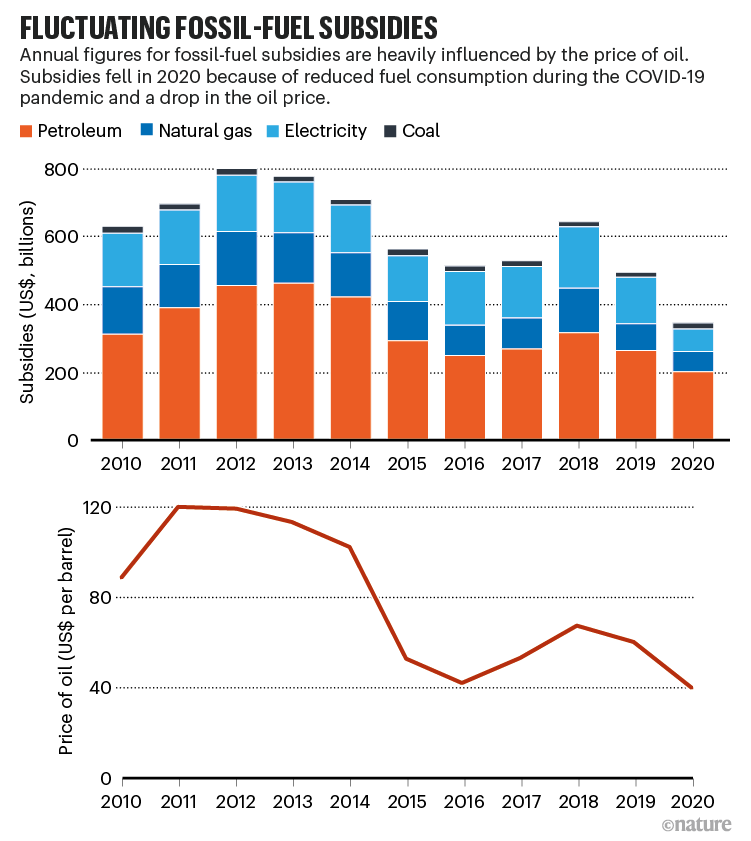 Fluctuating fossil-fuel subsidies. Charts comparing the value of subsidies with price of oil in the last 10 years
