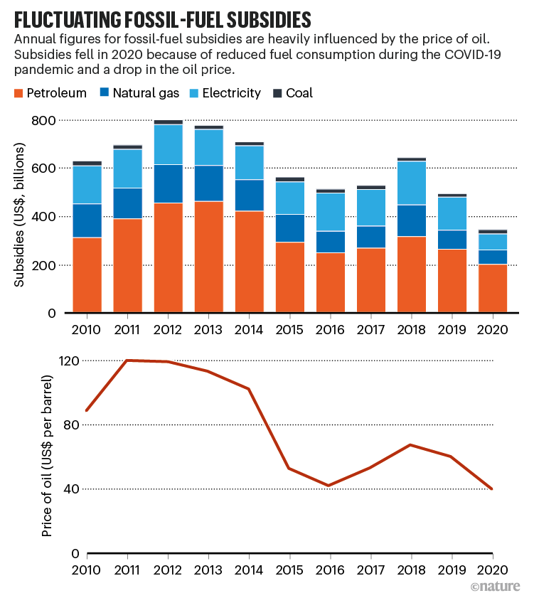 Why fossil fuel subsidies are so hard to kill