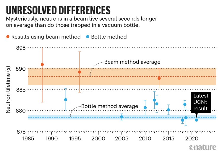 Unresolved differences: Chart showing the results of two experimental methods used to measure the lifetime of a neutron.