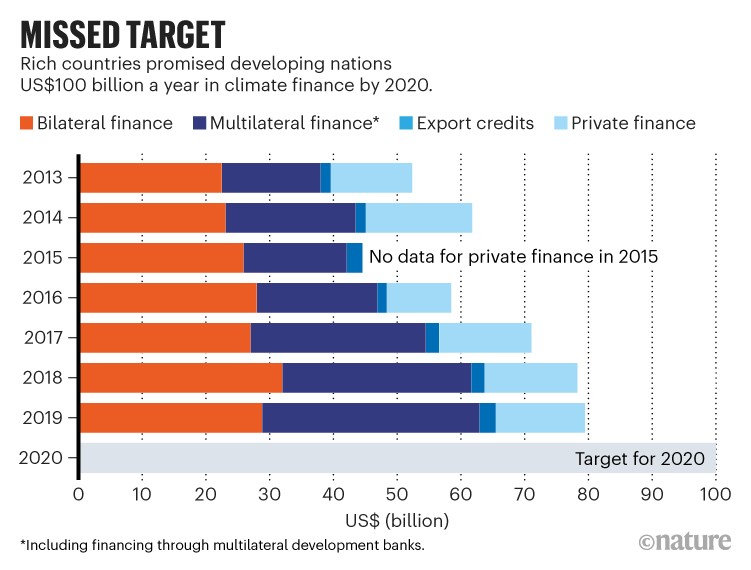 Missed target: Bar chart showing the climate finance provided by rich countries for developing nations from 2013 to 2019.
