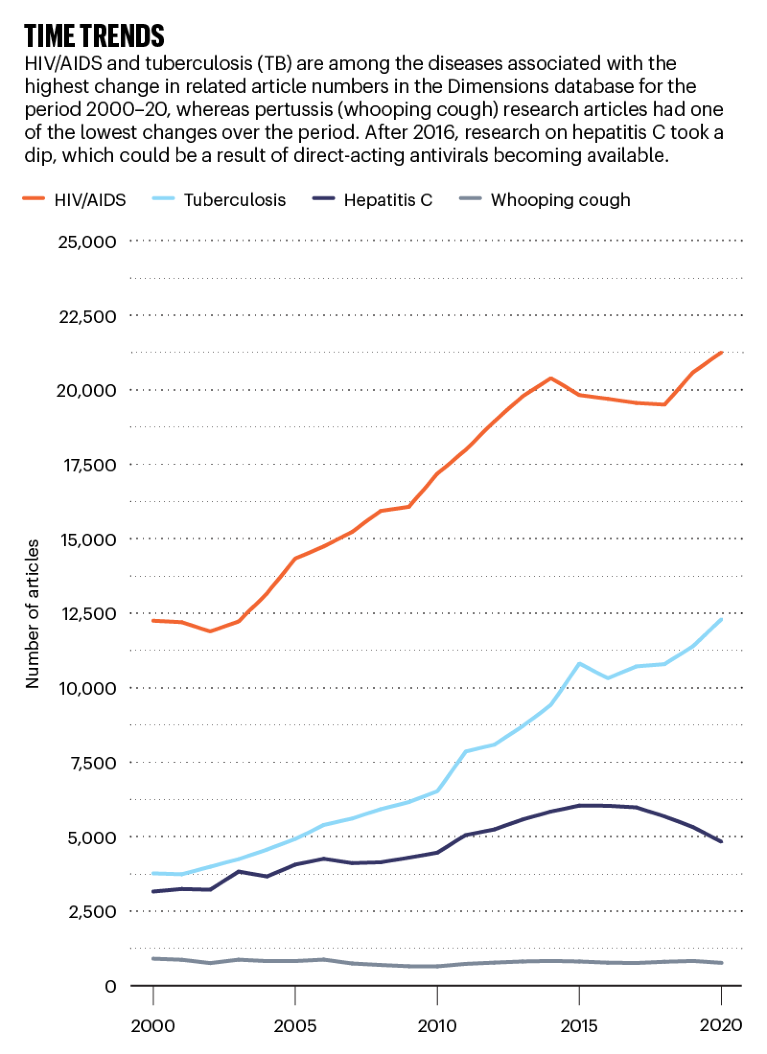 Time trends: line graph comparing the number of reserach articles published on 4 infectious diseases