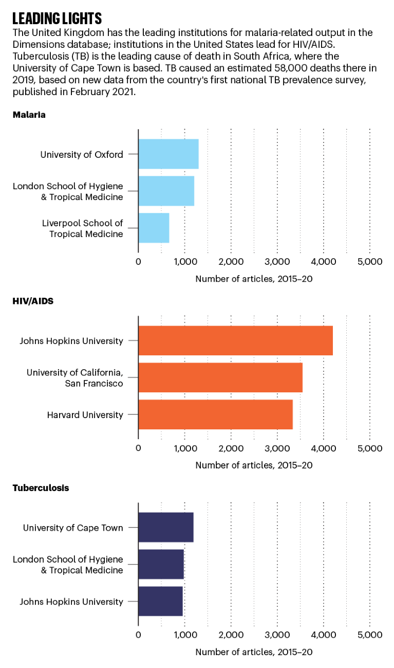 Leading lights: 3 bar charts showing the top 3 institutions publishing on malaria, HIV/AIDS & TB