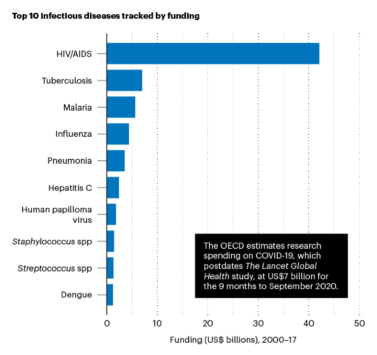 Bar chart showing the top 10 infectious diseases tracked by funding
