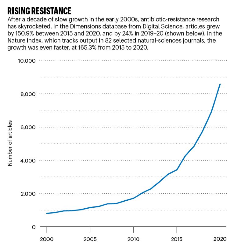 Rising resistance: line graph showing the rise in the number of articles on antibiotic resistance between 2000 & 2020