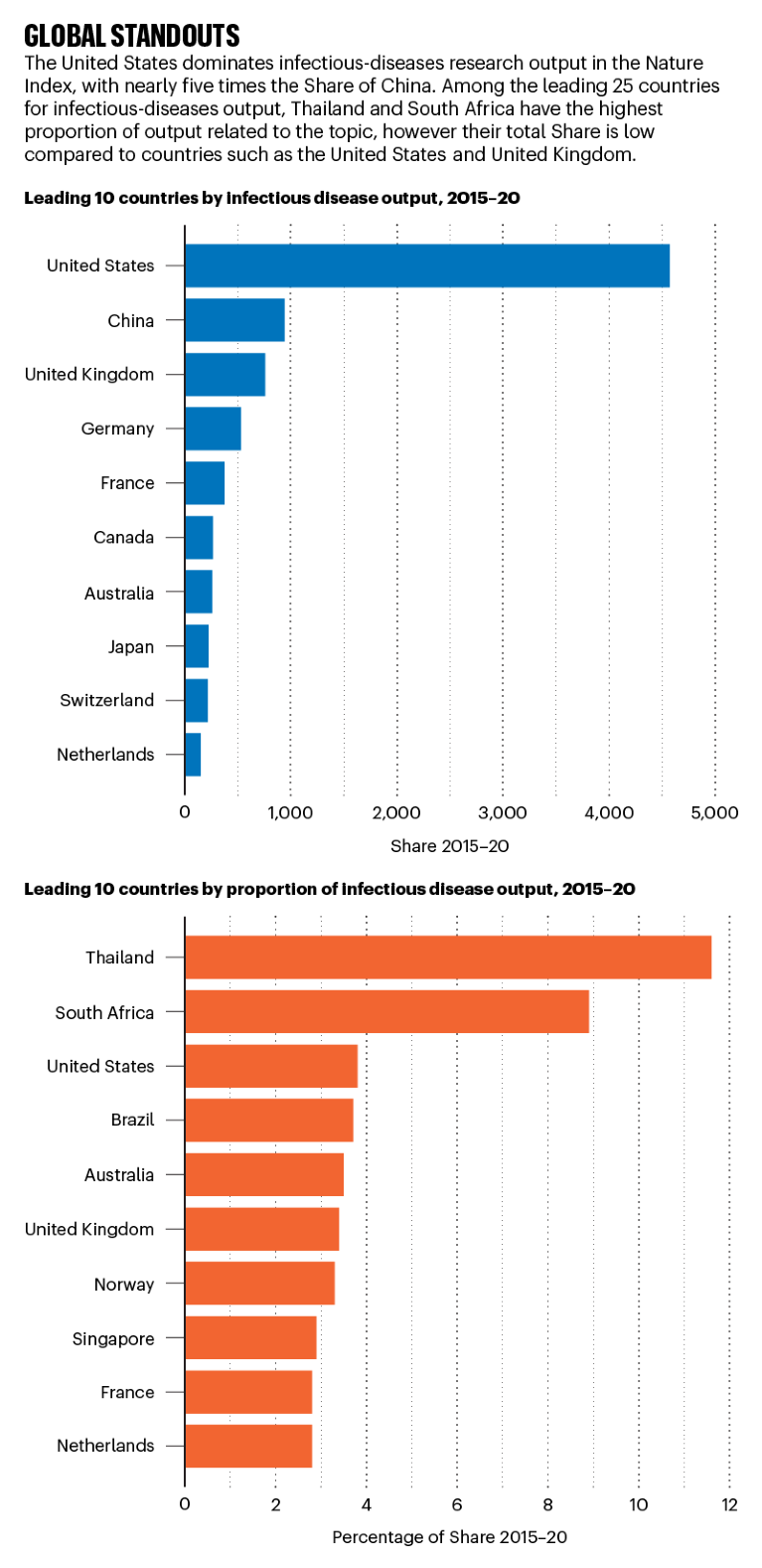 Two bar charts showing the 10 leading countries by infectious-disease output & proportion of output for 2015–20