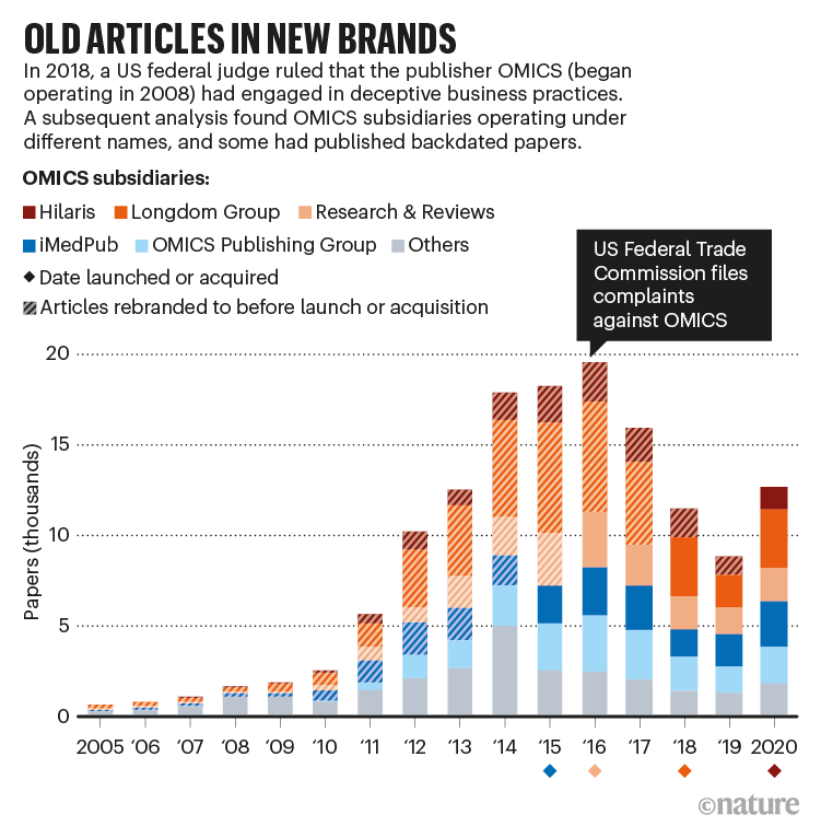OLD ARTICLE IN NEW BRANDS: barchart showing the number of articles in OMICS subsidiaries including backdated papers