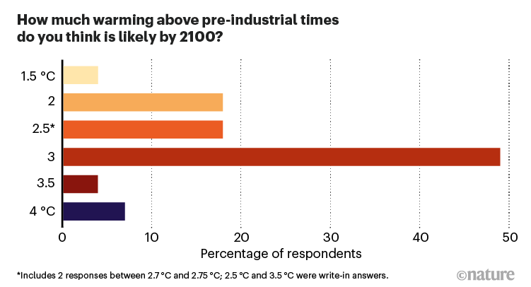 Gráfico mostrando as respostas à pergunta: Quanto aquecimento acima dos tempos pré-industriais você acha que é provável até 2100?
