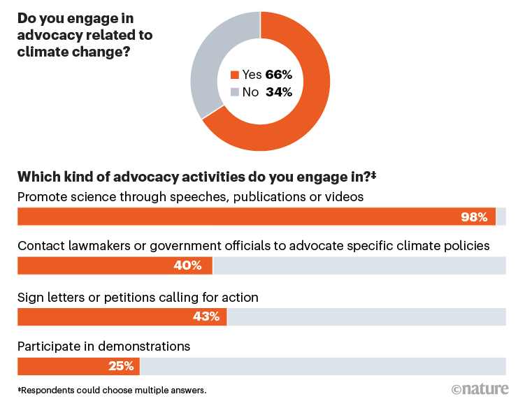 Gráficos mostrando quantos entrevistados se engajam na advocacia relacionada às mudanças climáticas.