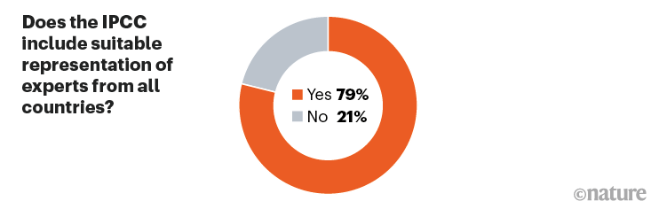 Gráfico de pizza mostrando 79% dos entrevistados acham que o IPCC inclui uma representação adequada de especialistas de todos os países.