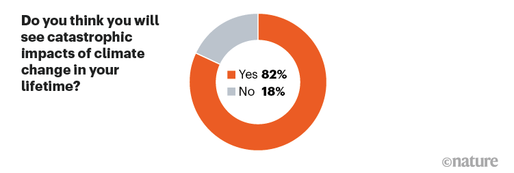 Gráfico de pizza mostrando que 82% dos entrevistados acham que verão impactos catastróficos das mudanças climáticas em sua vida.