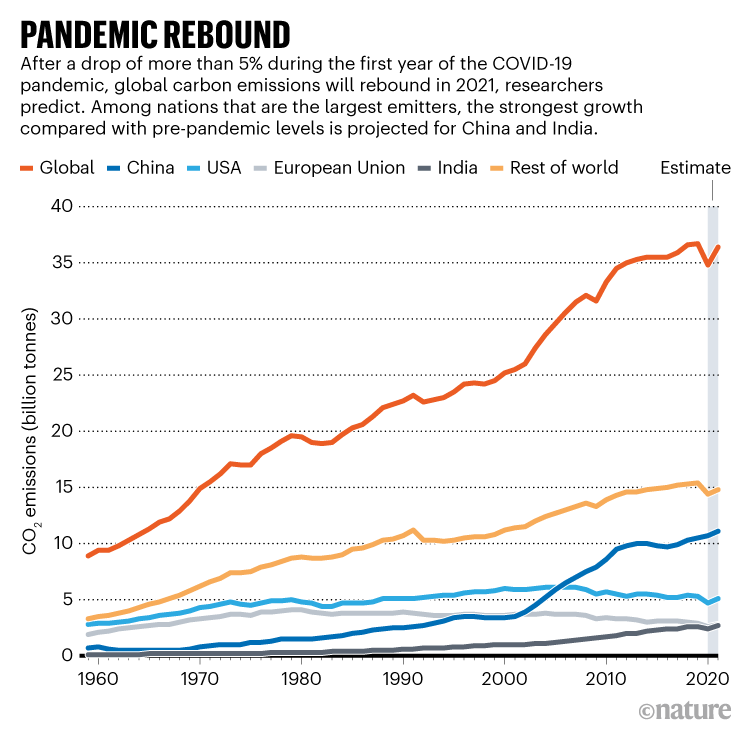 PANDEMIC REBOUND. Graphic plotting historical CO2 emissions. Researchers predict rates will rebound in 2021.