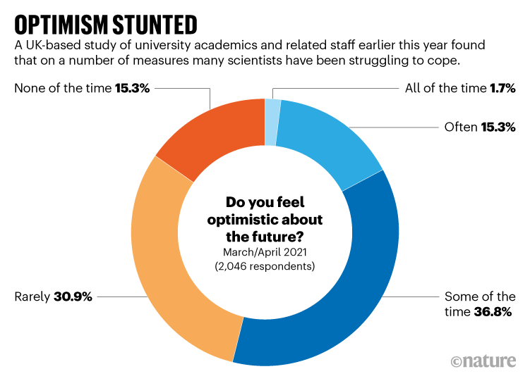 OPTIMISM STUNTED. Survey results of UK university academics shows many scientists have been struggling to cope.