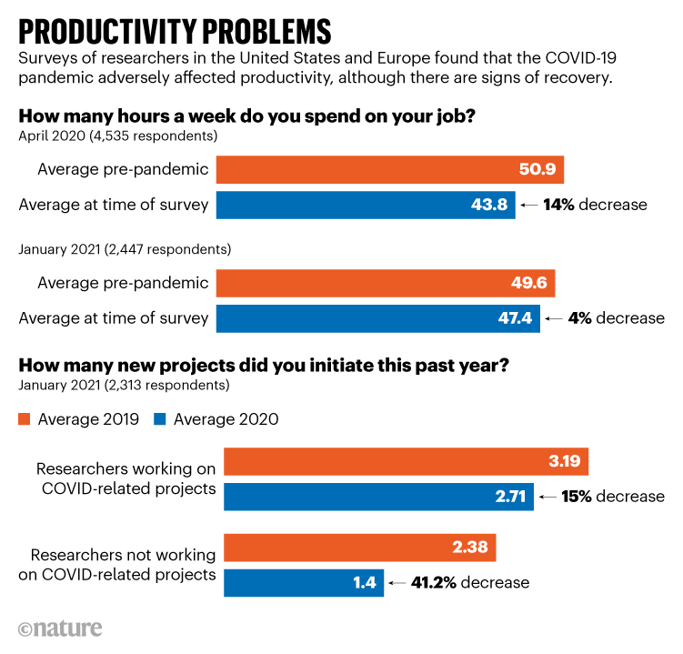 PRODUCTIVITY PROBLEMS. Surveys of researchers in the US and Europe found that the pandemic adversely affected productivity.